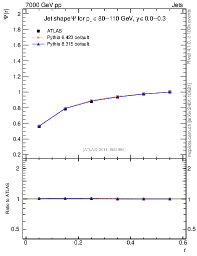 Plot of js_int in 7000 GeV pp collisions