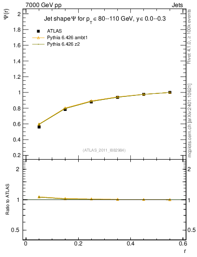 Plot of js_int in 7000 GeV pp collisions
