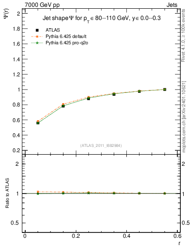 Plot of js_int in 7000 GeV pp collisions