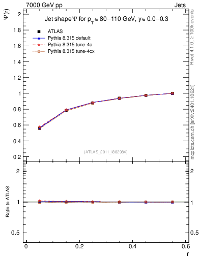 Plot of js_int in 7000 GeV pp collisions