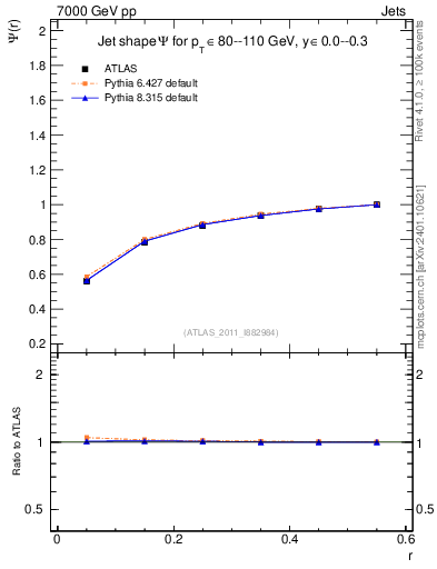 Plot of js_int in 7000 GeV pp collisions