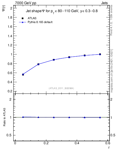Plot of js_int in 7000 GeV pp collisions