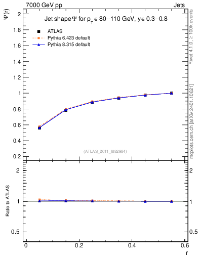 Plot of js_int in 7000 GeV pp collisions