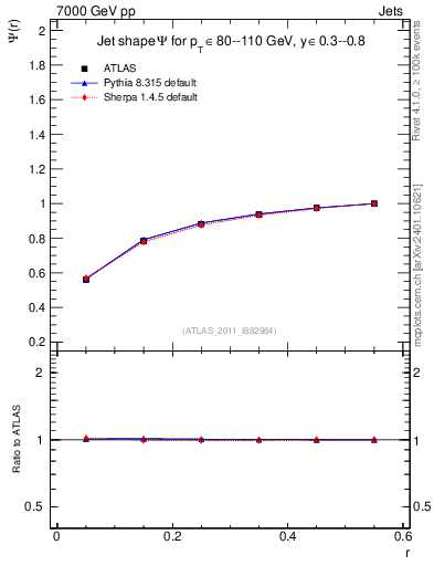 Plot of js_int in 7000 GeV pp collisions