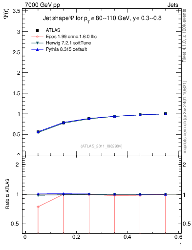 Plot of js_int in 7000 GeV pp collisions