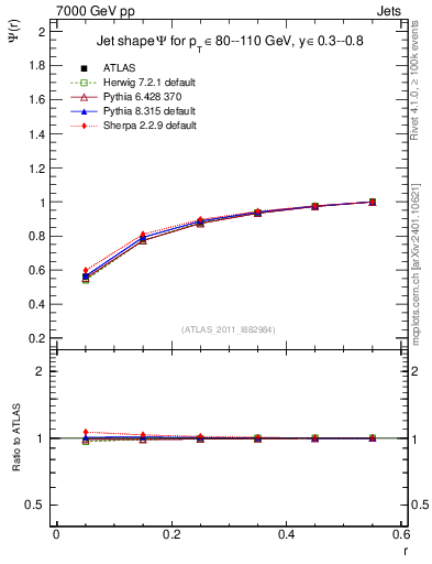 Plot of js_int in 7000 GeV pp collisions