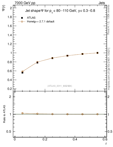 Plot of js_int in 7000 GeV pp collisions