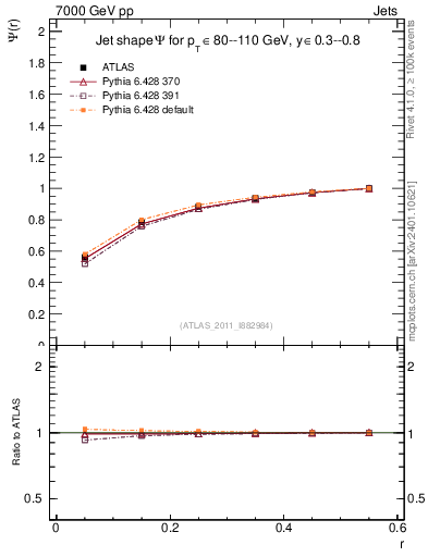 Plot of js_int in 7000 GeV pp collisions