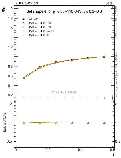 Plot of js_int in 7000 GeV pp collisions