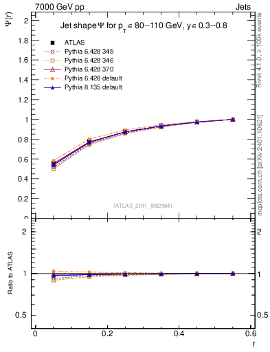 Plot of js_int in 7000 GeV pp collisions