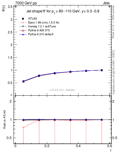 Plot of js_int in 7000 GeV pp collisions