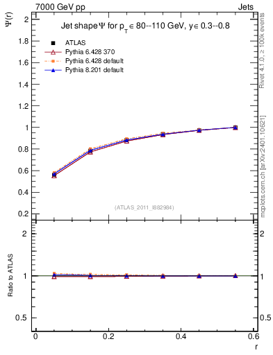 Plot of js_int in 7000 GeV pp collisions