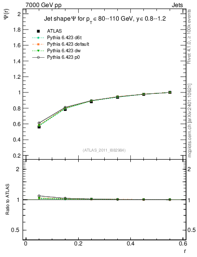 Plot of js_int in 7000 GeV pp collisions