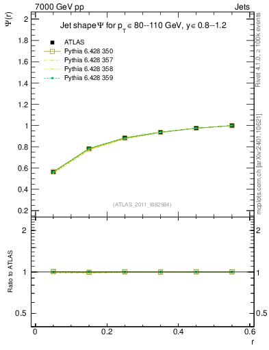 Plot of js_int in 7000 GeV pp collisions