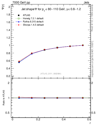 Plot of js_int in 7000 GeV pp collisions