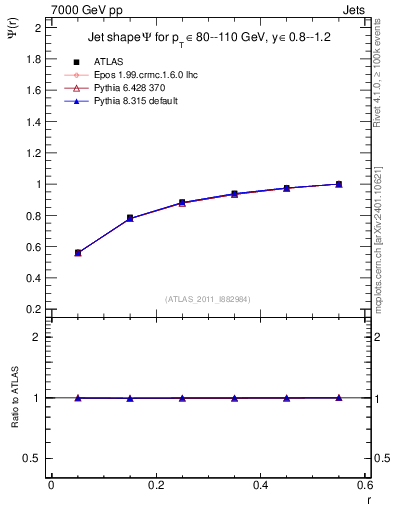 Plot of js_int in 7000 GeV pp collisions