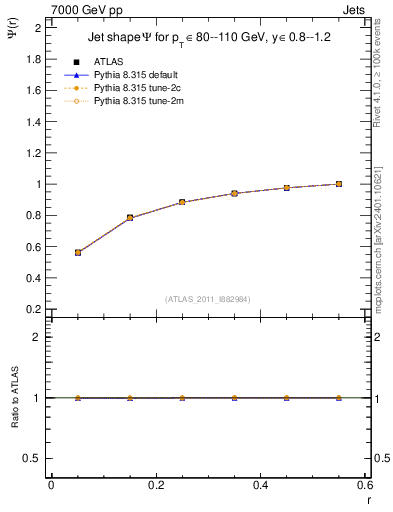 Plot of js_int in 7000 GeV pp collisions