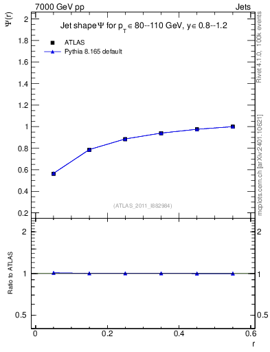 Plot of js_int in 7000 GeV pp collisions