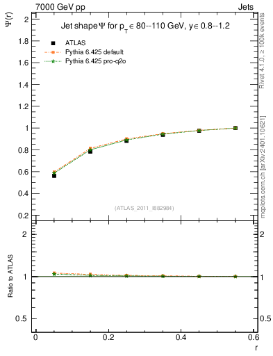Plot of js_int in 7000 GeV pp collisions