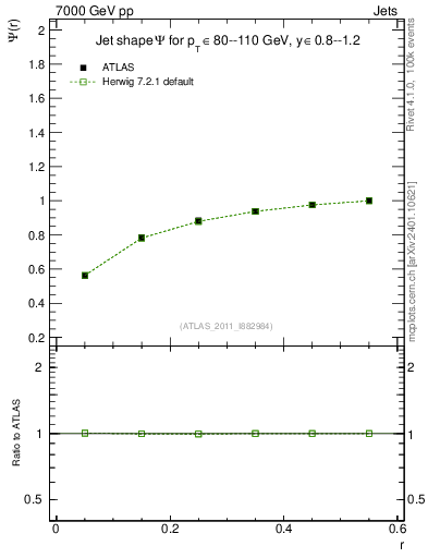 Plot of js_int in 7000 GeV pp collisions