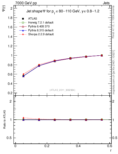 Plot of js_int in 7000 GeV pp collisions