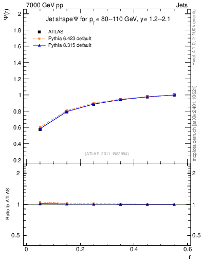 Plot of js_int in 7000 GeV pp collisions