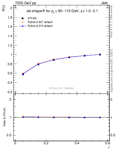 Plot of js_int in 7000 GeV pp collisions