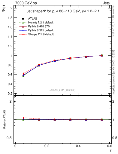 Plot of js_int in 7000 GeV pp collisions