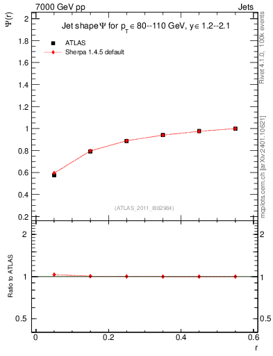 Plot of js_int in 7000 GeV pp collisions