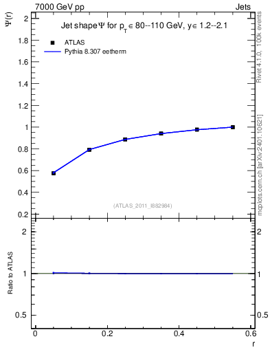 Plot of js_int in 7000 GeV pp collisions