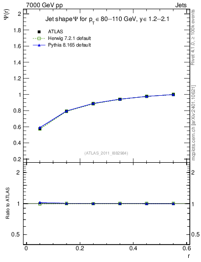 Plot of js_int in 7000 GeV pp collisions