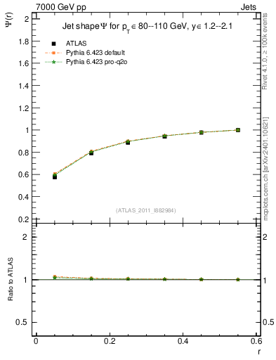 Plot of js_int in 7000 GeV pp collisions