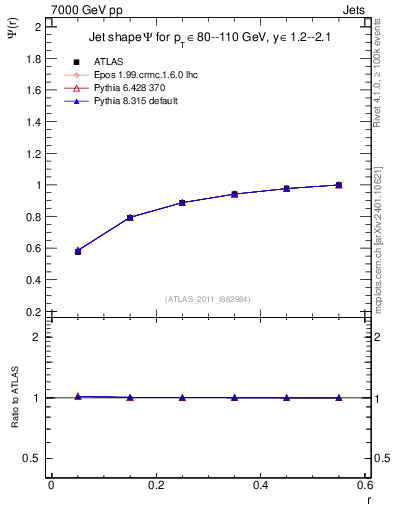 Plot of js_int in 7000 GeV pp collisions