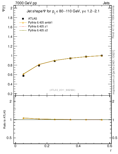 Plot of js_int in 7000 GeV pp collisions