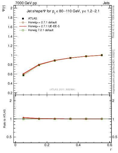 Plot of js_int in 7000 GeV pp collisions