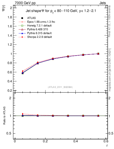 Plot of js_int in 7000 GeV pp collisions