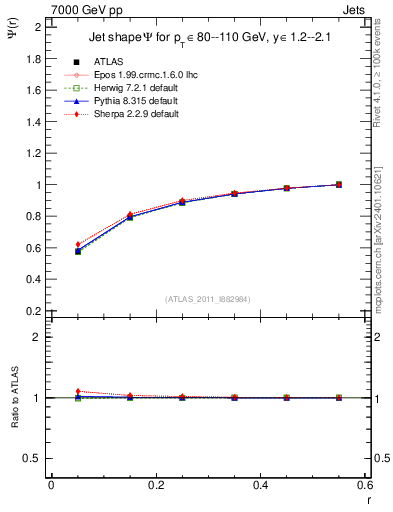 Plot of js_int in 7000 GeV pp collisions