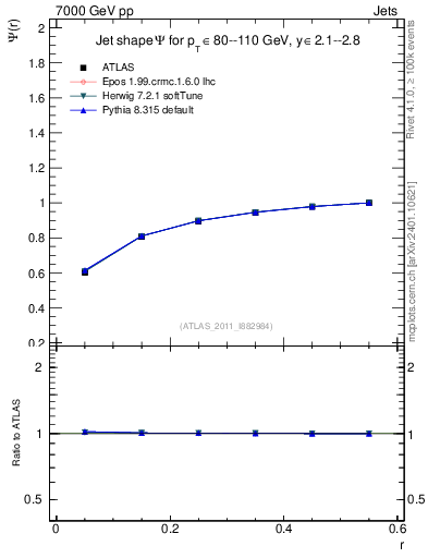 Plot of js_int in 7000 GeV pp collisions