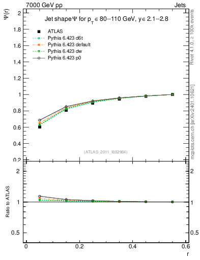 Plot of js_int in 7000 GeV pp collisions