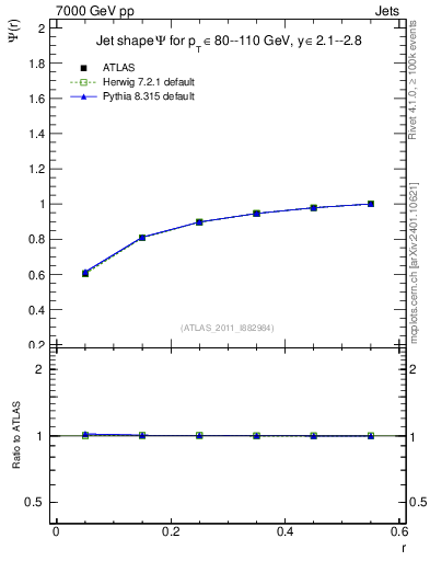 Plot of js_int in 7000 GeV pp collisions