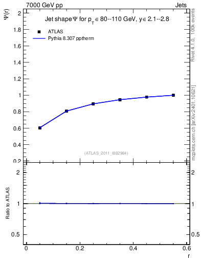 Plot of js_int in 7000 GeV pp collisions