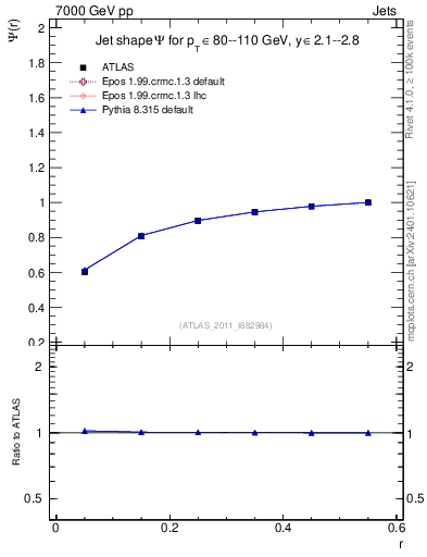 Plot of js_int in 7000 GeV pp collisions