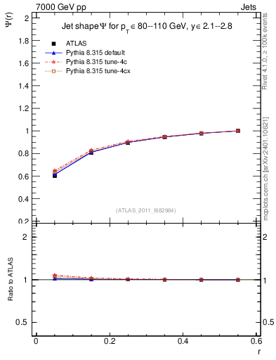 Plot of js_int in 7000 GeV pp collisions