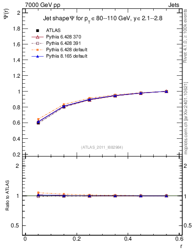 Plot of js_int in 7000 GeV pp collisions