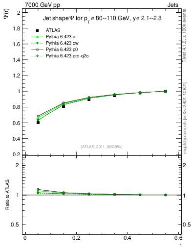 Plot of js_int in 7000 GeV pp collisions
