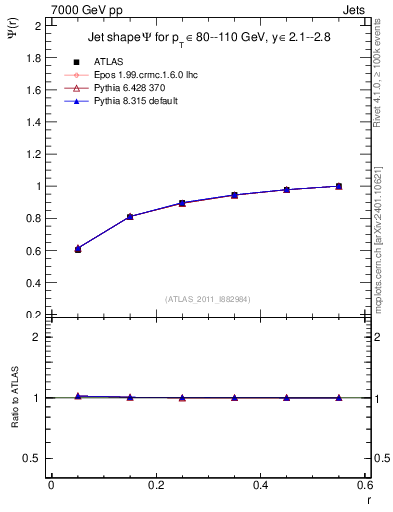 Plot of js_int in 7000 GeV pp collisions