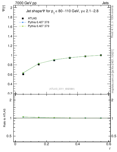 Plot of js_int in 7000 GeV pp collisions