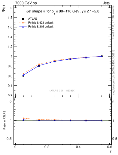 Plot of js_int in 7000 GeV pp collisions