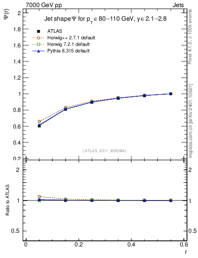 Plot of js_int in 7000 GeV pp collisions