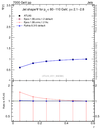 Plot of js_int in 7000 GeV pp collisions